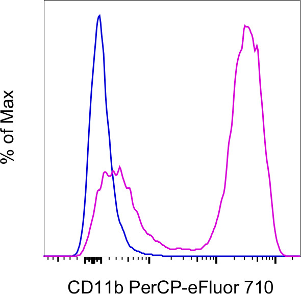 CD11b Antibody in Flow Cytometry (Flow)