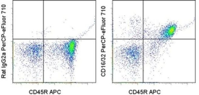 CD16/CD32 Antibody in Flow Cytometry (Flow)