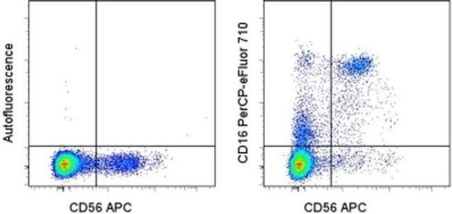 CD16 Antibody in Flow Cytometry (Flow)