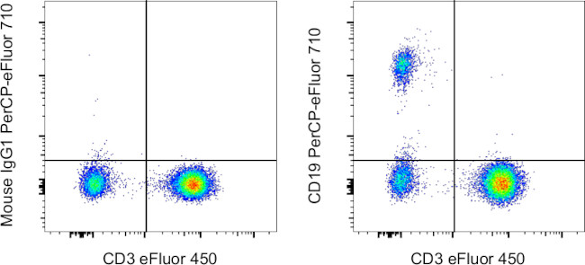 CD19 Antibody in Flow Cytometry (Flow)