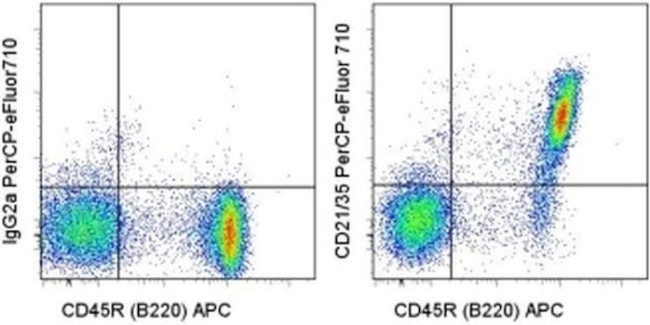 CD21/CD35 Antibody in Flow Cytometry (Flow)