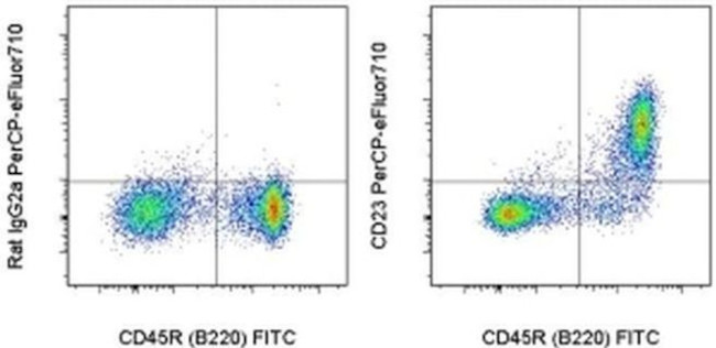 CD23 Antibody in Flow Cytometry (Flow)