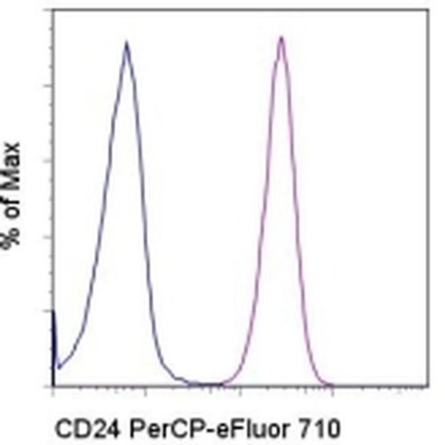 CD24 Antibody in Flow Cytometry (Flow)