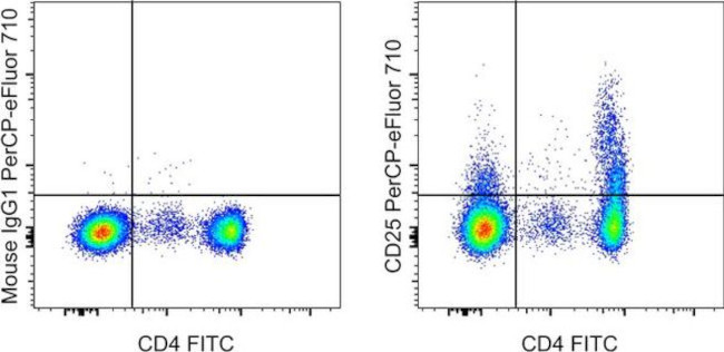 CD25 Antibody in Flow Cytometry (Flow)