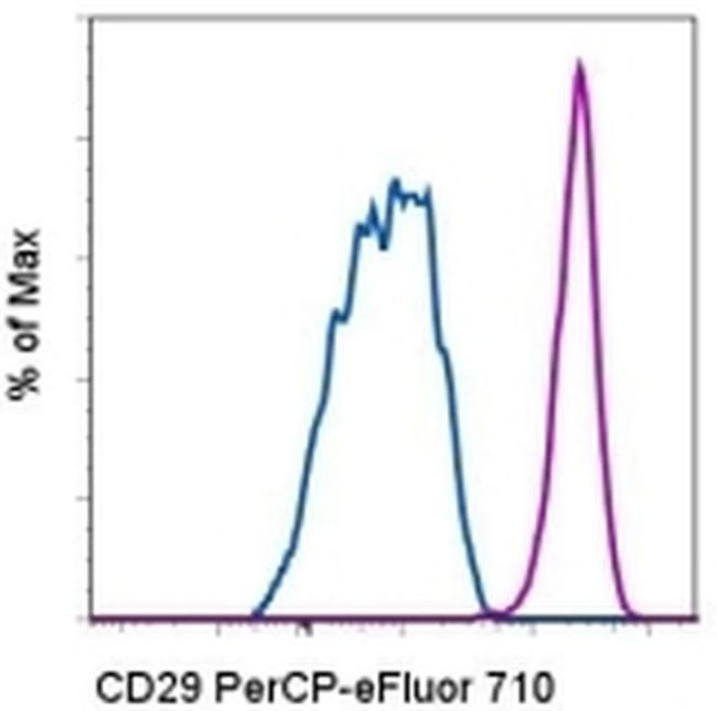 CD29 (Integrin beta 1) Antibody in Flow Cytometry (Flow)