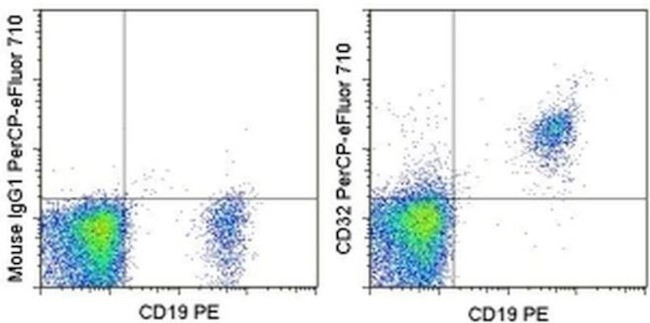 CD32 Antibody in Flow Cytometry (Flow)