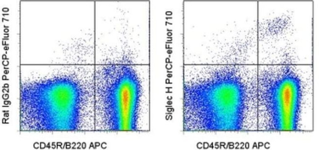 SIGLEC H Antibody in Flow Cytometry (Flow)