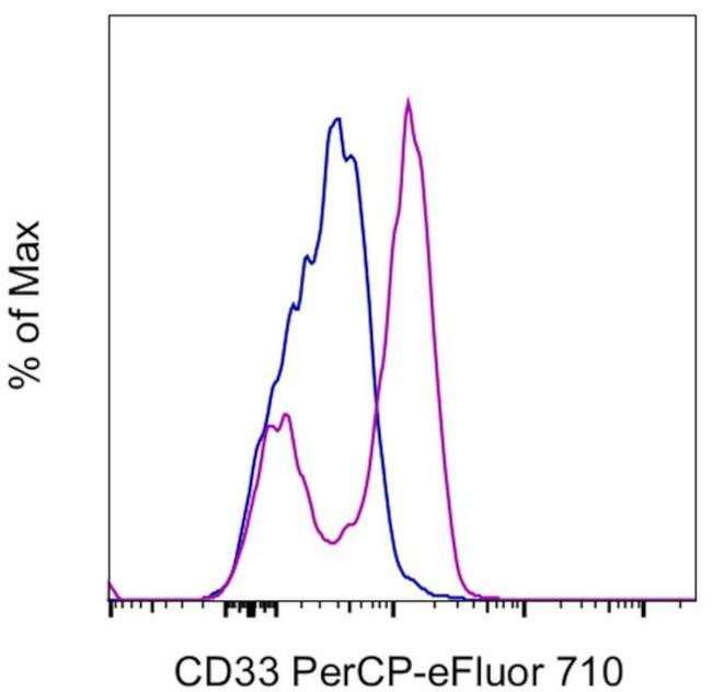 CD33 Antibody in Flow Cytometry (Flow)