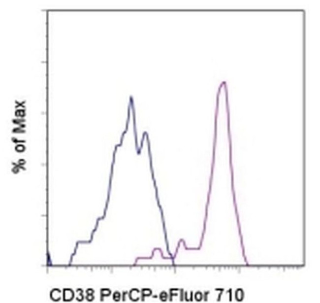 CD38 Antibody in Flow Cytometry (Flow)