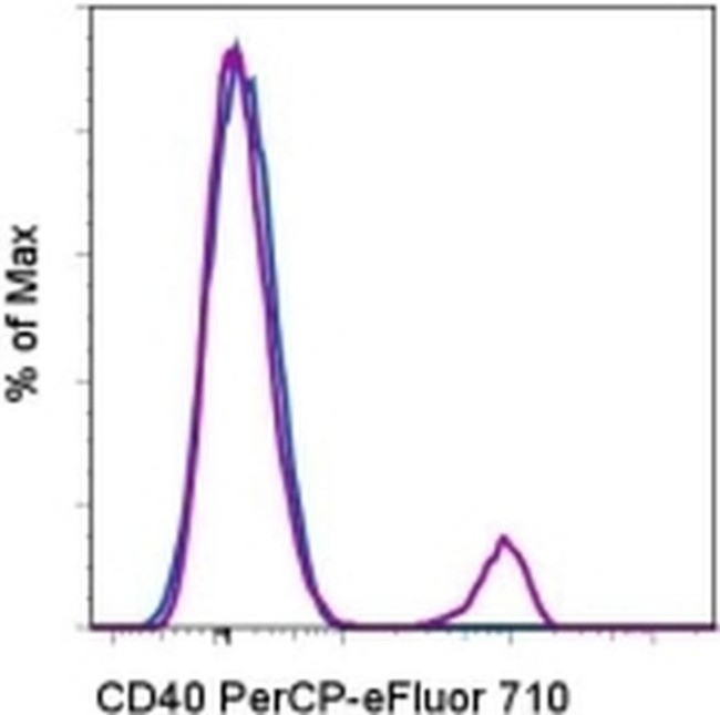 CD40 Antibody in Flow Cytometry (Flow)