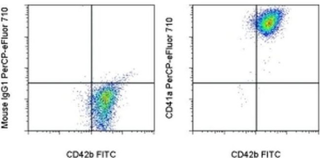 CD41a Antibody in Flow Cytometry (Flow)