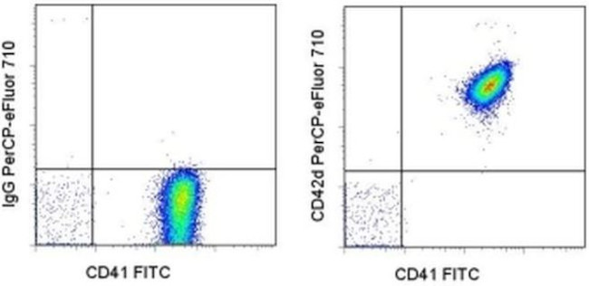 CD42d Antibody in Flow Cytometry (Flow)