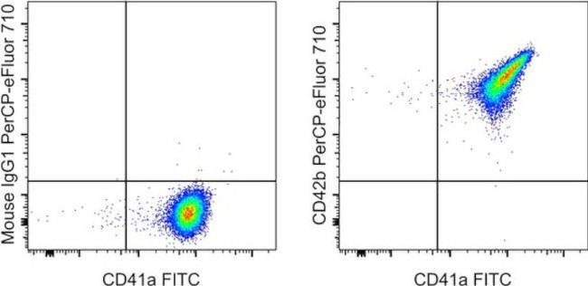 CD42b Antibody in Flow Cytometry (Flow)