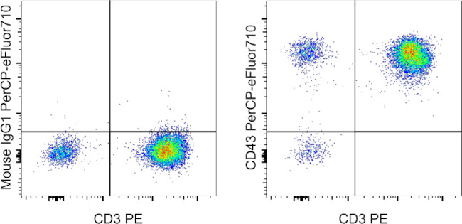 CD43 Antibody in Flow Cytometry (Flow)