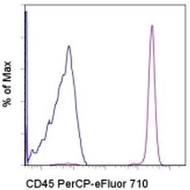 CD45 Antibody in Flow Cytometry (Flow)