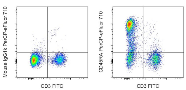 CD45RA Antibody in Flow Cytometry (Flow)