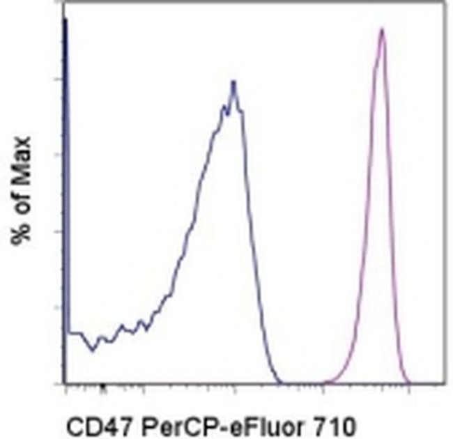 CD47 Antibody in Flow Cytometry (Flow)