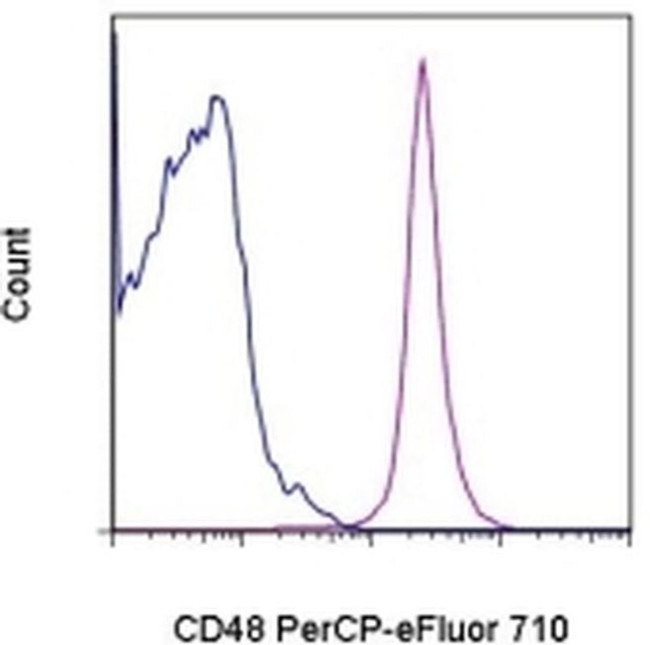 CD48 Antibody in Flow Cytometry (Flow)