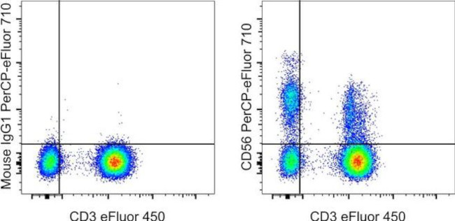 CD56 (NCAM) Antibody in Flow Cytometry (Flow)