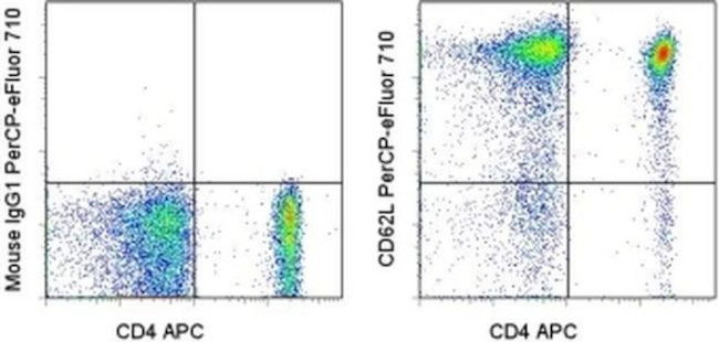 CD62L (L-Selectin) Antibody in Flow Cytometry (Flow)