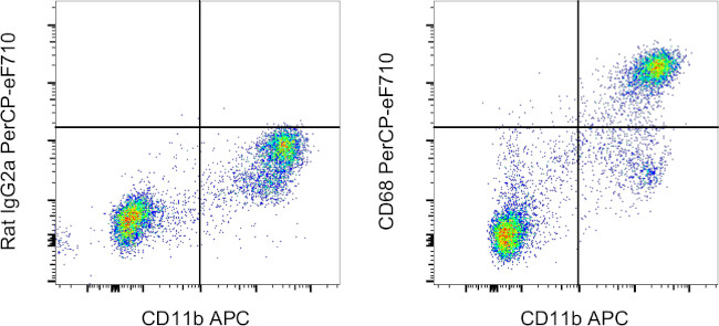 CD68 Antibody in Flow Cytometry (Flow)