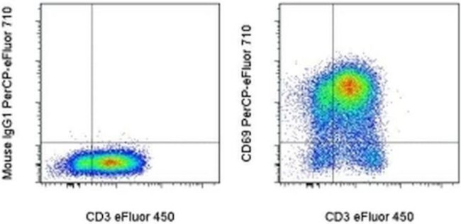 CD69 Antibody in Flow Cytometry (Flow)