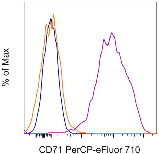 CD71 (Transferrin Receptor) Antibody in Flow Cytometry (Flow)