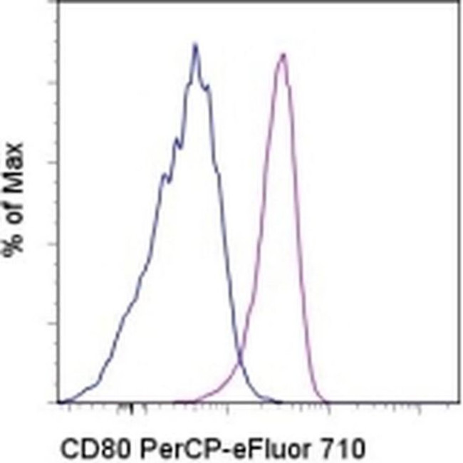 CD80 (B7-1) Antibody in Flow Cytometry (Flow)