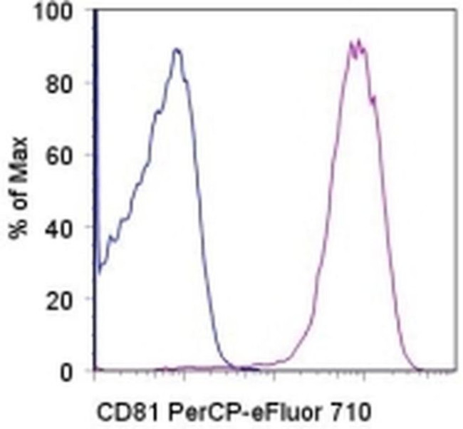 CD81 Antibody in Flow Cytometry (Flow)