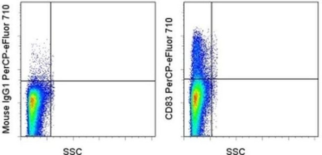 CD83 Antibody in Flow Cytometry (Flow)