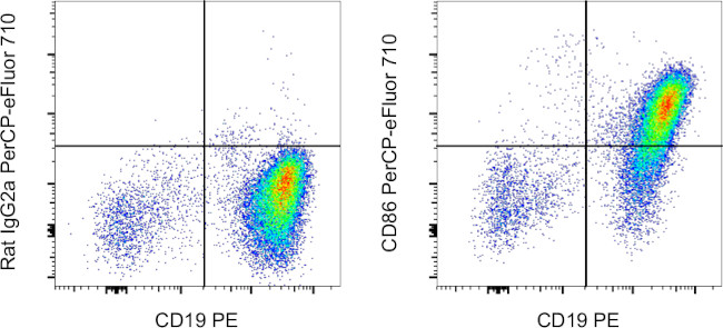 CD86 (B7-2) Antibody in Flow Cytometry (Flow)