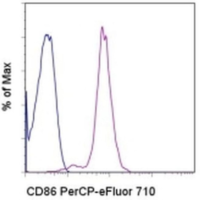 CD86 (B7-2) Antibody in Flow Cytometry (Flow)