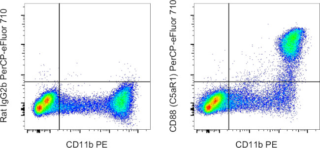 CD88 (C5aR1) Antibody in Flow Cytometry (Flow)