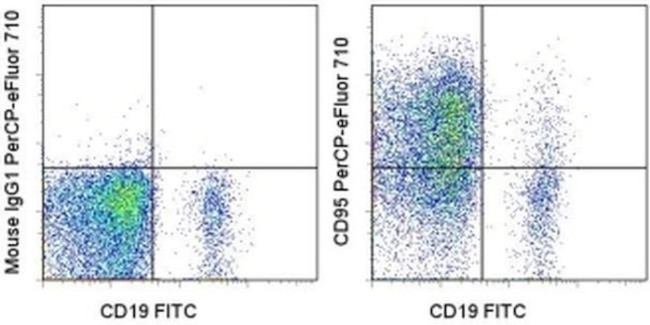 CD95 (APO-1/Fas) Antibody in Flow Cytometry (Flow)