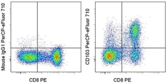 CD103 (Integrin alpha E) Antibody in Flow Cytometry (Flow)