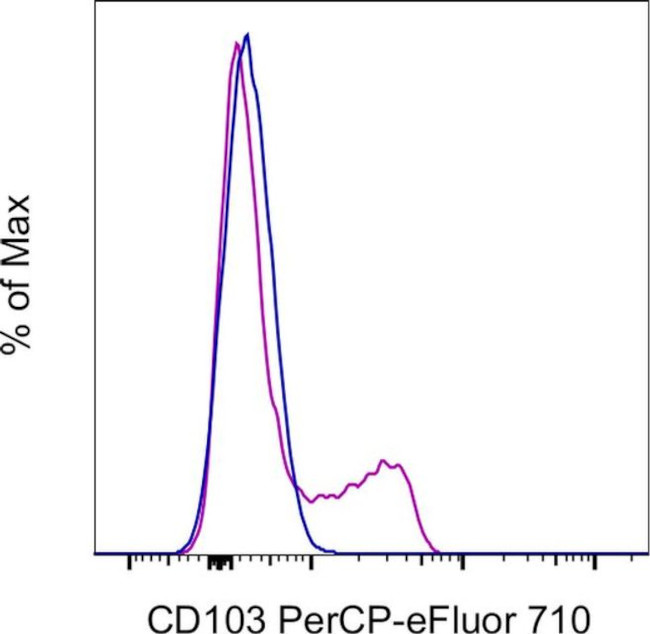 CD103 (Integrin alpha E) Antibody in Flow Cytometry (Flow)