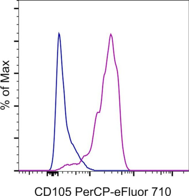 CD105 (Endoglin) Antibody in Flow Cytometry (Flow)