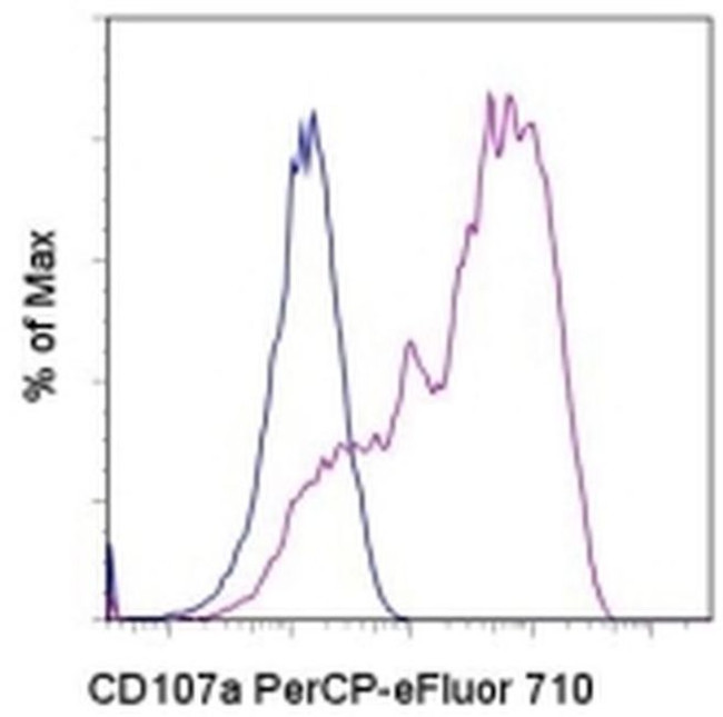 CD107a (LAMP-1) Antibody in Flow Cytometry (Flow)