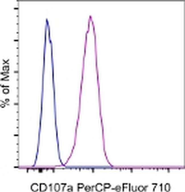 CD107a (LAMP-1) Antibody in Flow Cytometry (Flow)