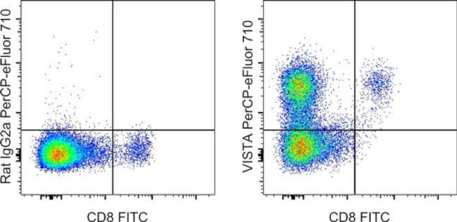 VISTA Antibody in Flow Cytometry (Flow)