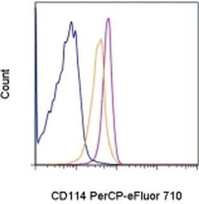 CD114 (G-CSFR) Antibody in Flow Cytometry (Flow)