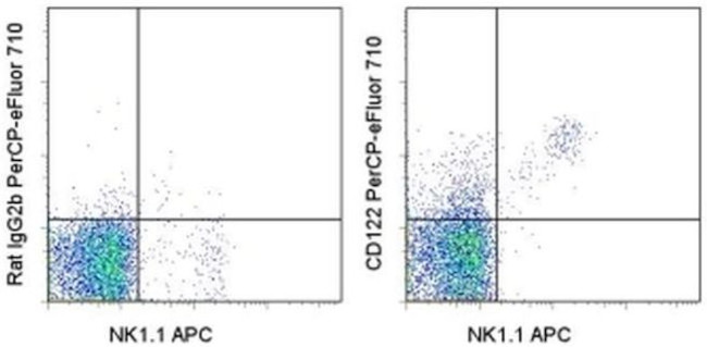 CD122 Antibody in Flow Cytometry (Flow)