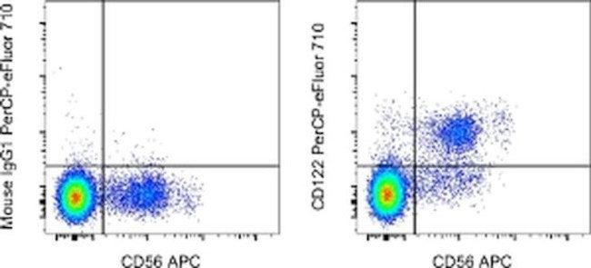 CD122 Antibody in Flow Cytometry (Flow)