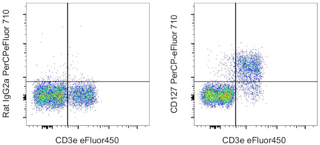 CD127 Antibody in Flow Cytometry (Flow)