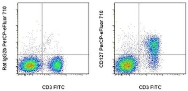 CD127 Antibody in Flow Cytometry (Flow)