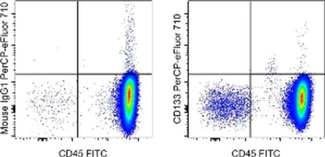 CD133 (Prominin-1) Antibody in Flow Cytometry (Flow)