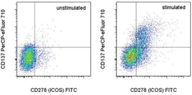 CD137 (4-1BB) Antibody in Flow Cytometry (Flow)