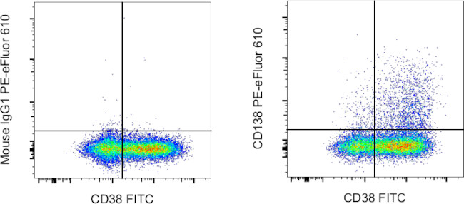 CD138 (Syndecan-1) Antibody in Flow Cytometry (Flow)