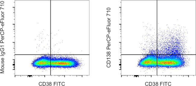 CD138 (Syndecan-1) Antibody in Flow Cytometry (Flow)