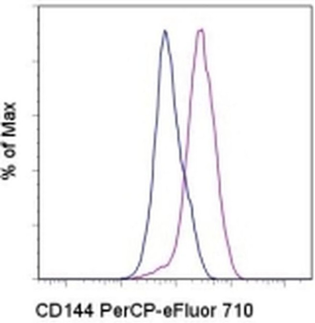 CD144 (VE-cadherin) Antibody in Flow Cytometry (Flow)